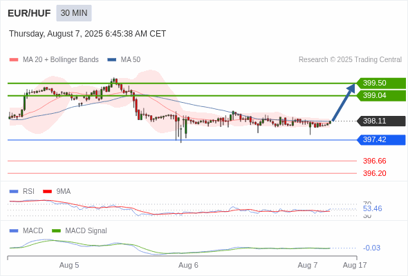 MACD phải vượt lên mức 0 để kích hoạt mức tăng thêm.