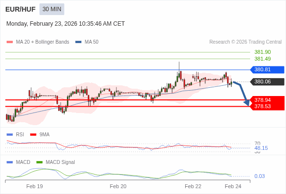The MACD must penetrate its zero line to expect further downside.