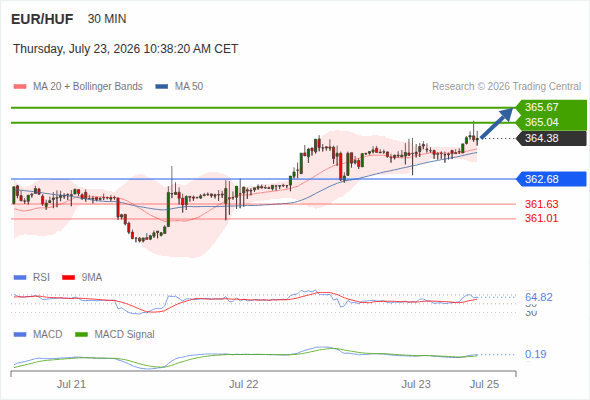 The upside prevails as long as 362.68 is support, with 365.04 and 365.67 as targets