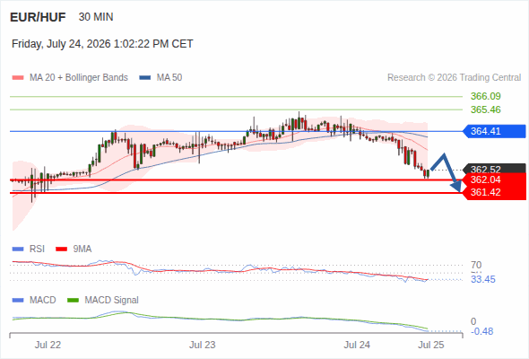 The downside prevails as long as 364.41 is resistance, with 362.04 and 361.42 as targets