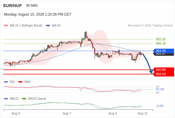 The downside prevails as long as 363.93 is resistance, with 360.68 and 359.94 as targets