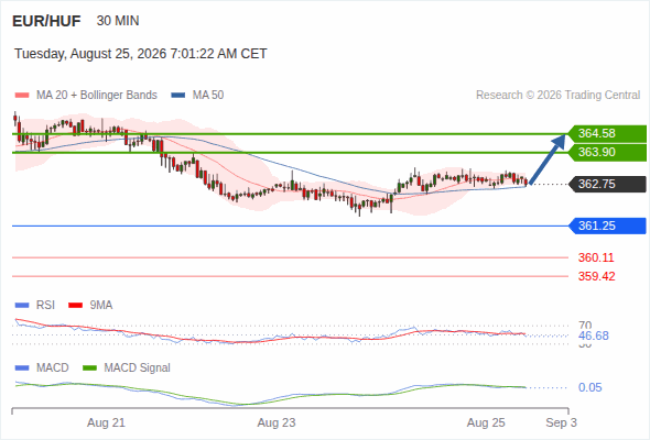 Rebound towards 364.58