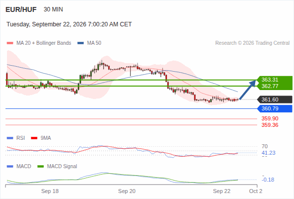 Rebound above 360.79 towards 363.31