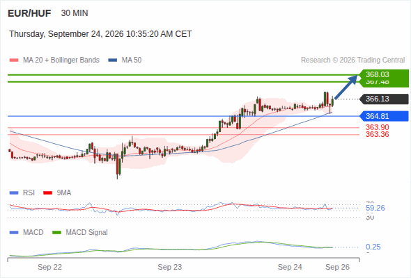 The upside prevails as long as 364.81 is support, with 367.48 and 368.03 as targets