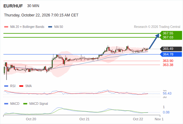 The upside prevails as long as 364.78 is support, with 367.03 and 367.55 as targets