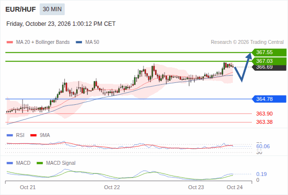The upside prevails as long as 364.78 is support, with 367.03 and 367.55 as targets