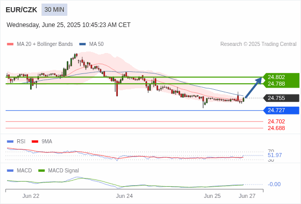 The MACD must break above its zero level to trigger further gains.