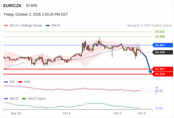 The downside prevails as long as 24.467 is resistance, with 24.407 and 24.394 as targets