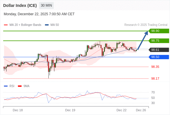 Indeks Dolar (ICE) mungkin naik 14 - 29 pips.
