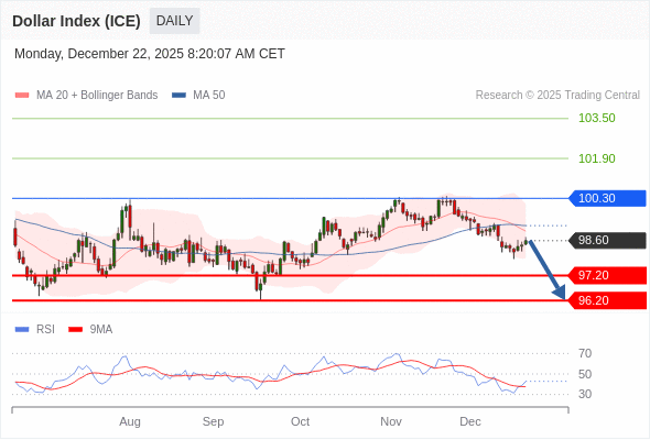 Indeks Dolar (ICE) mungkin turun ke 96,20 - 97,20.