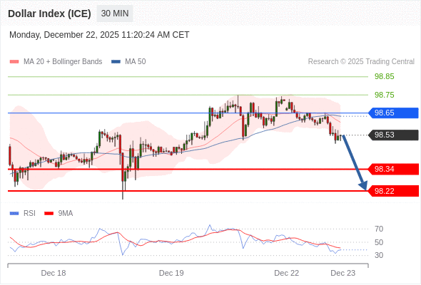 Indeks Dolar (ICE) mungkin turun 19 - 31 pips.