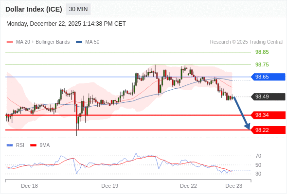Indeks Dolar (ICE) mungkin turun 15 - 27 pips.