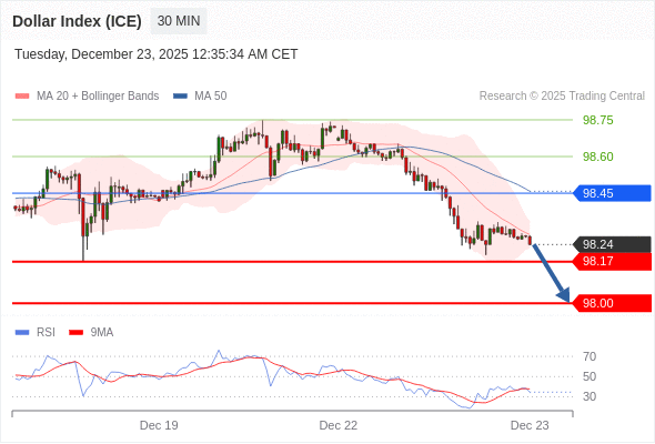 Dollar Index (ICE) bisa turun 7 - 24 pips.