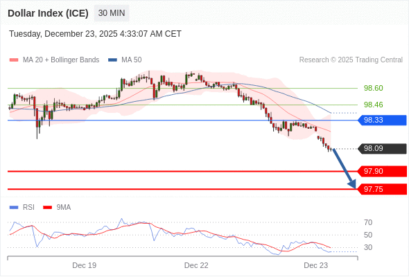 Indeks Dolar (ICE) mungkin turun 19 - 34 pips.