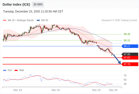 Dollar Index (ICE) mungkin turun 9 - 26 pips.