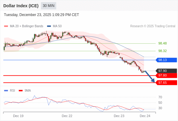 Indeks Dolar (ICE) mungkin turun 10 - 25 pips.
