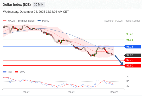Indeks Dolar (ICE) mungkin turun 13 - 28 pips.