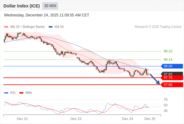 Indeks Dolar (ICE) mungkin turun 8 - 23 pips.