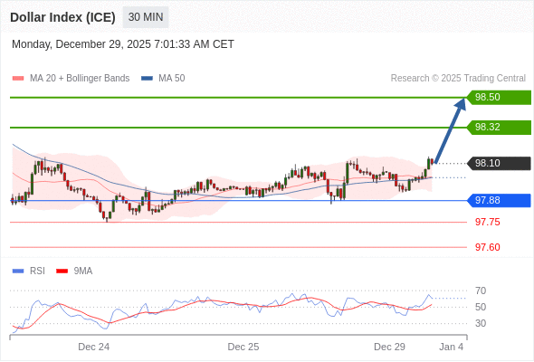 Indeks Dolar (ICE) mungkin naik 22 - 40 pips.
