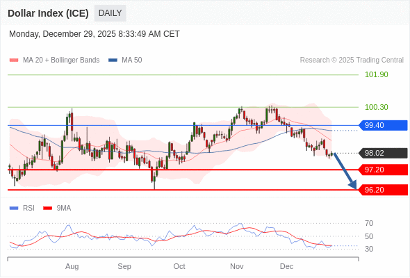 Indeks Dolar (ICE) mungkin jatuh ke 96,20 - 97,20.