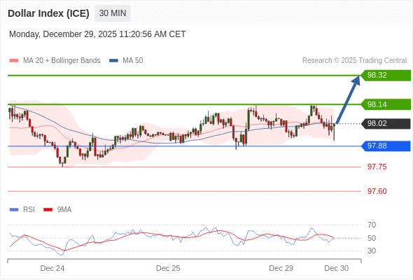 Indeks Dolar (ICE) mungkin naik 12 - 30 pips.