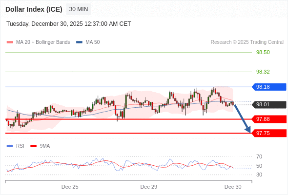 Indeks Dolar (ICE) mungkin turun 13 - 26 pips.