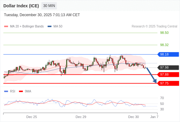 Indeks Dolar (ICE) bisa turun 10 - 23 pip.