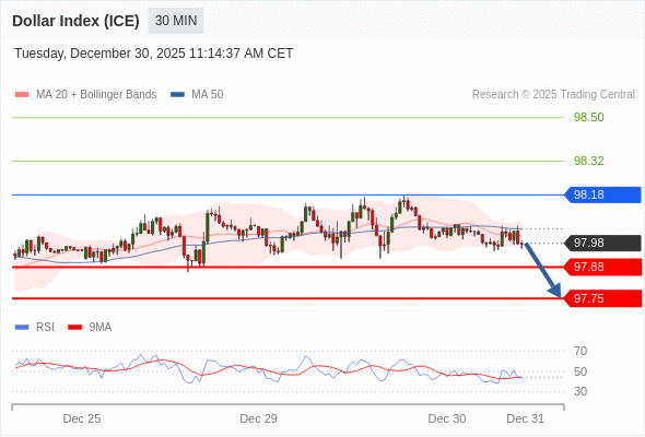 Indeks Dolar (ICE) mungkin turun 10 - 23 pips.