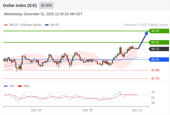 Indeks Dolar (ICE) mungkin naik 10 - 28 pips.