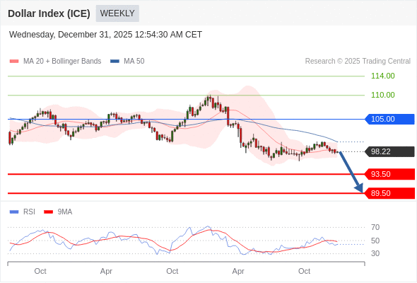 Indeks Dolar (ICE) bisa turun ke 89,50 - 93,50.