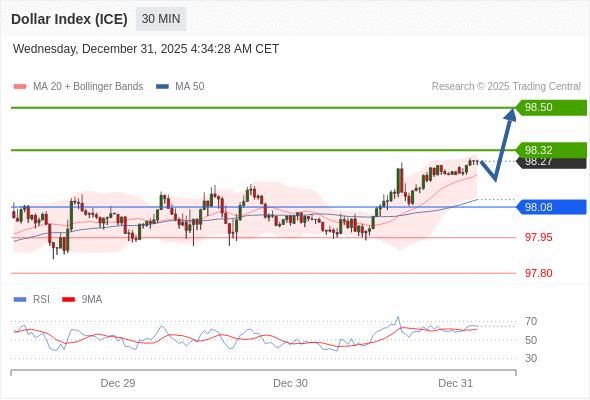 Indeks Dolar (ICE) mungkin naik 5 - 23 pips.