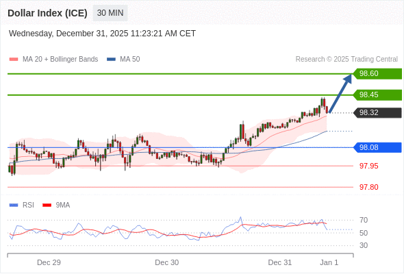 Indeks Dolar (ICE) mungkin naik 13 - 28 pips.