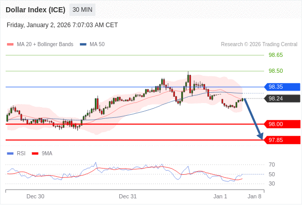 Indeks Dolar (ICE) bisa turun 24 - 39 pips.