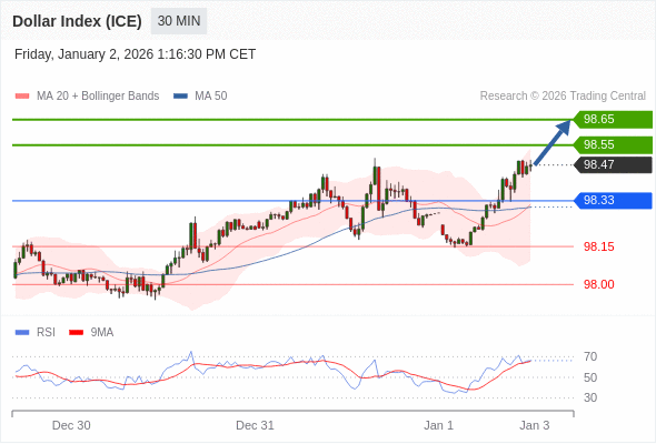 Indeks Dolar (ICE) mungkin naik 8 - 18 pips.