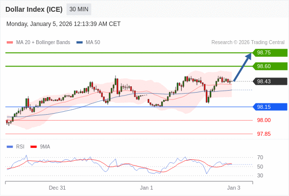 Dollar Index (ICE) mungkin naik 17 - 32 pips.