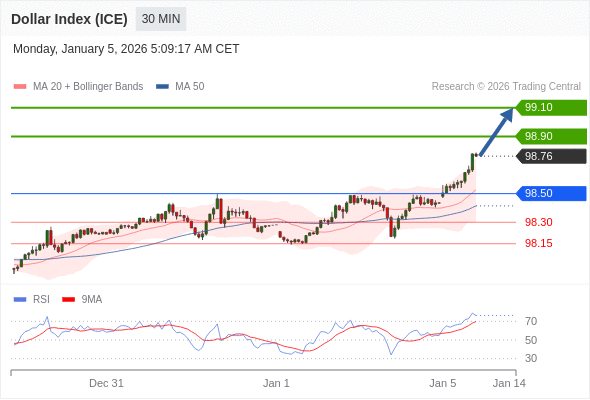 Indeks Dolar (ICE) mungkin naik 14 - 34 pips.