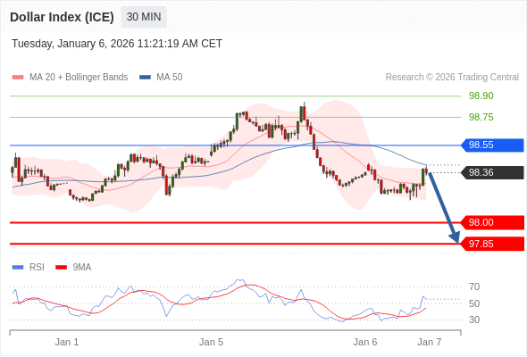 Indeks Dolar (ICE) bisa turun 36 - 51 pips.