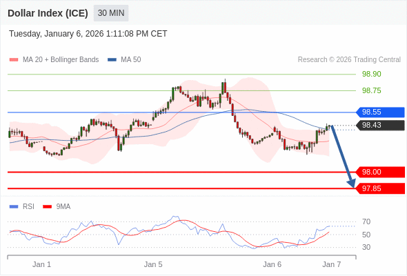 Dollar Index (ICE) mungkin turun 43 - 58 pip.