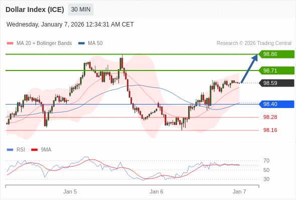 Indeks Dolar (ICE) mungkin naik 11 - 26 pips.