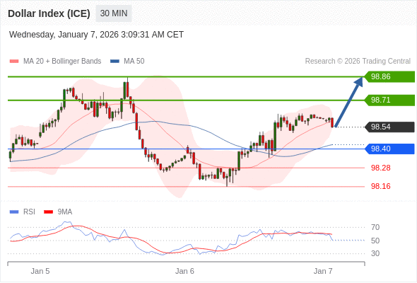 Indeks Dolar (ICE) mungkin naik 17 - 32 pips.