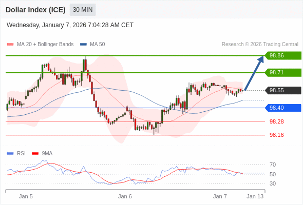 Indeks Dolar (ICE) bisa naik 16 - 31 pips.