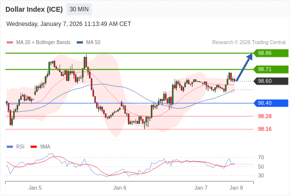 Indeks Dolar (ICE) bisa naik 11 - 26 pips.