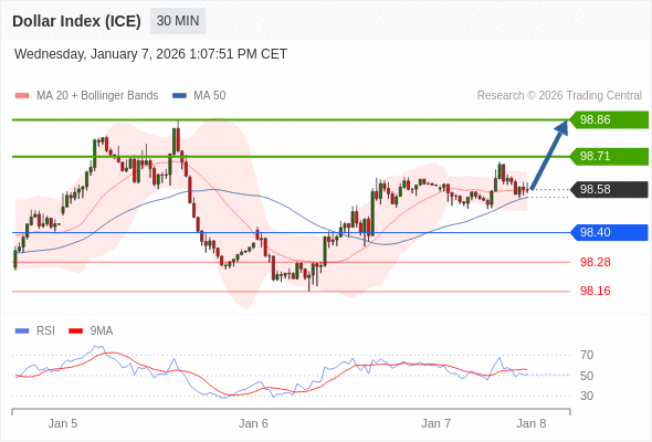 Indeks Dolar (ICE) mungkin naik 14 - 29 pips.