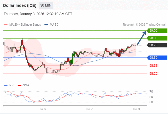 Indeks Dolar (ICE) mungkin naik 13 - 27 pips.