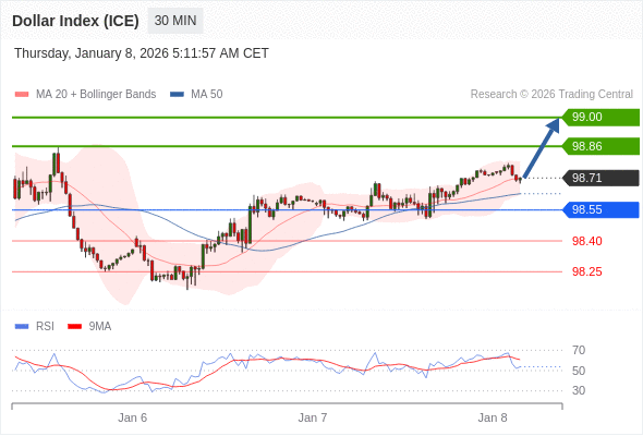 Indeks Dolar (ICE) mungkin naik 15 - 29 pips.