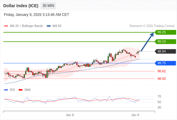 Indeks Dolar (ICE) mungkin naik 16 - 31 pips.