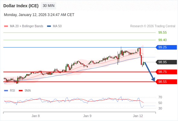 Indeks Dolar (ICE) bisa turun 20 - 40 pip.