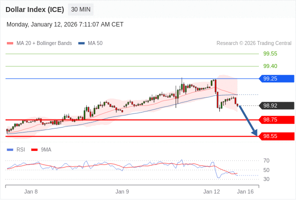 Indeks Dolar (ICE) bisa turun 17 - 37 pips.