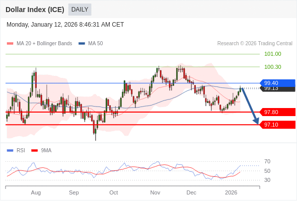 Dollar Index (ICE) mungkin jatuh ke 97,10 - 97,80.