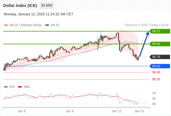Indeks Dolar (ICE) mungkin naik 47 - 62 pips.